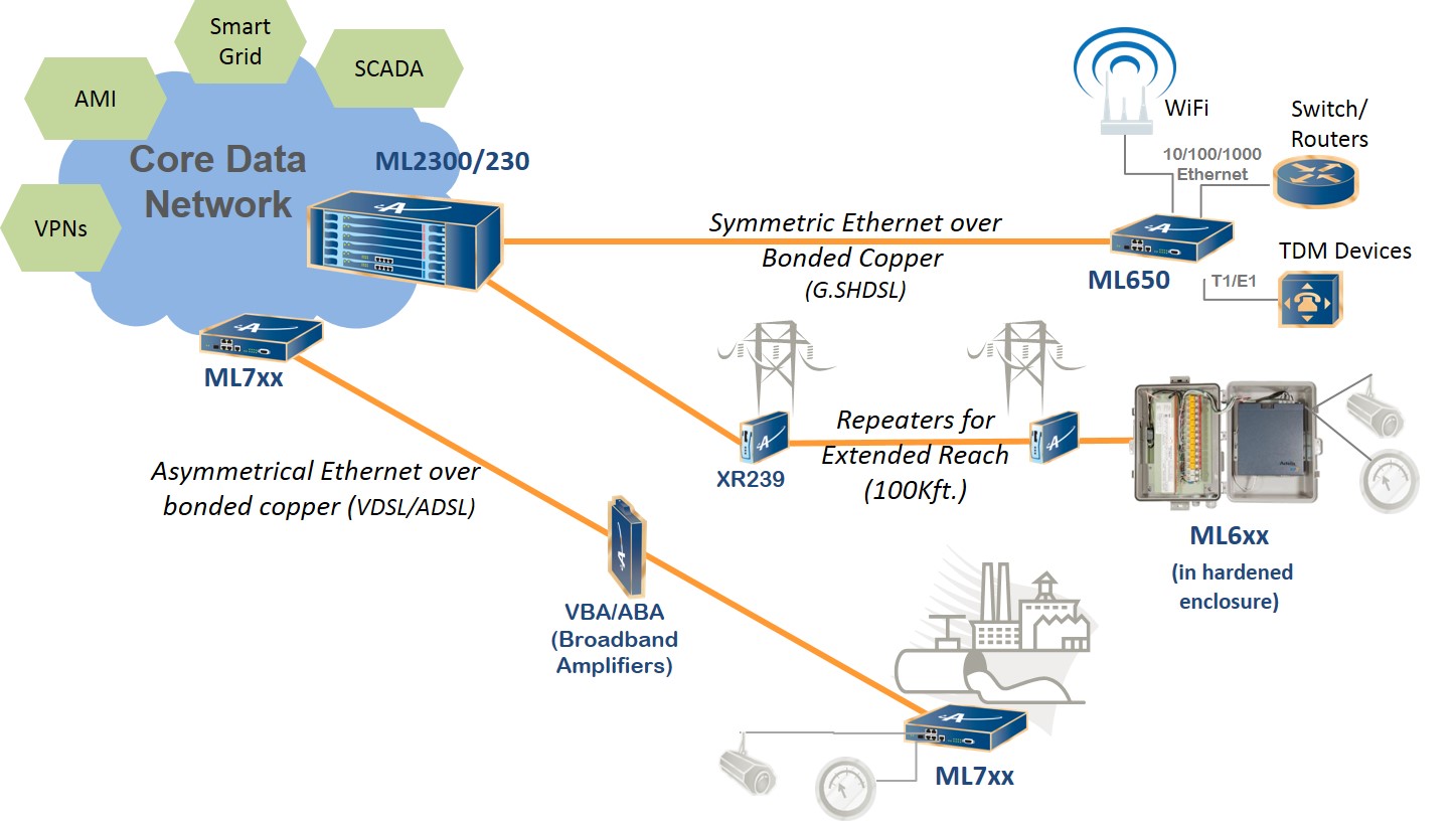 Utility Network Solutions - Actelis Networks