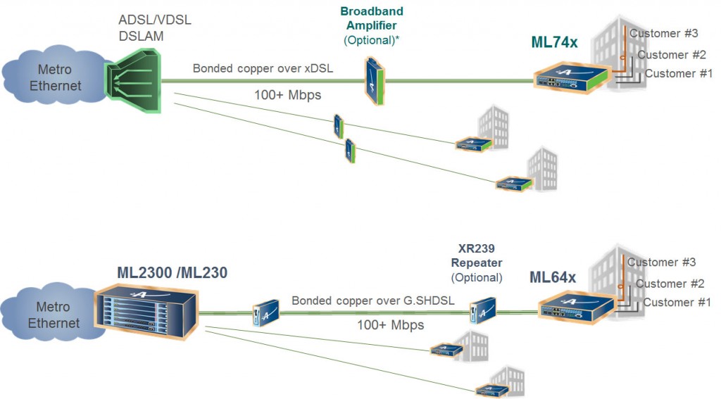 business services vdsl shdsl 051116