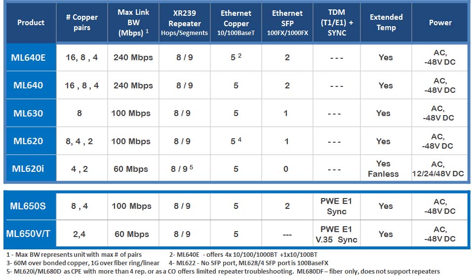 ML600 Series | Actelis Networks