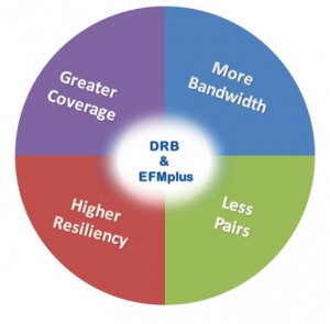 DRB Advantages