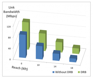 DRB performance (example)