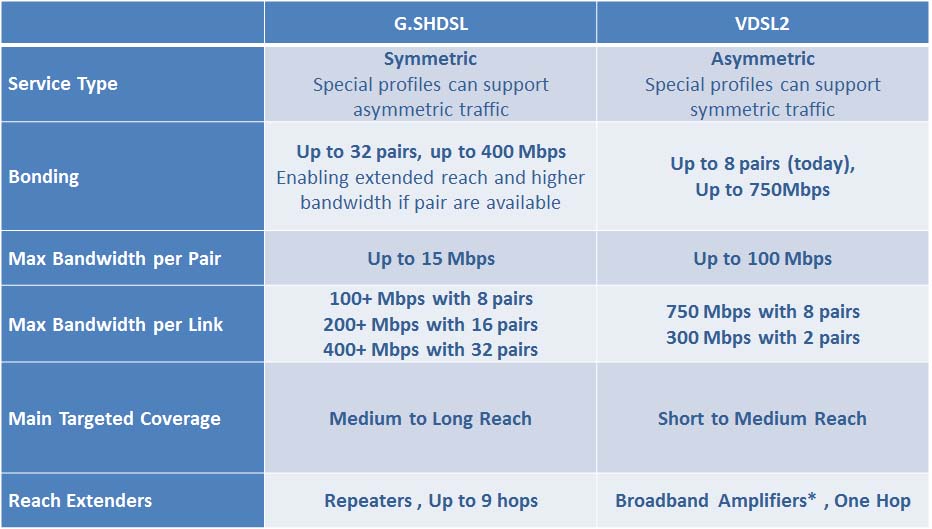 VDSL en G.SHDSL PS