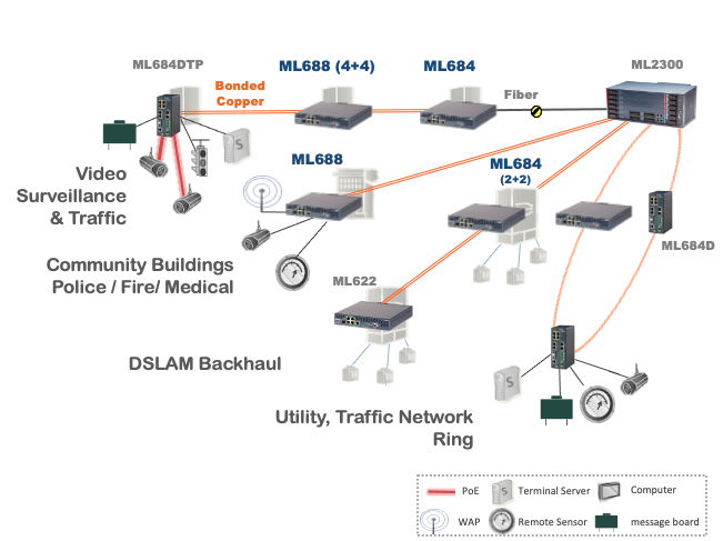 Actelis Networks Smart Cities and ITS