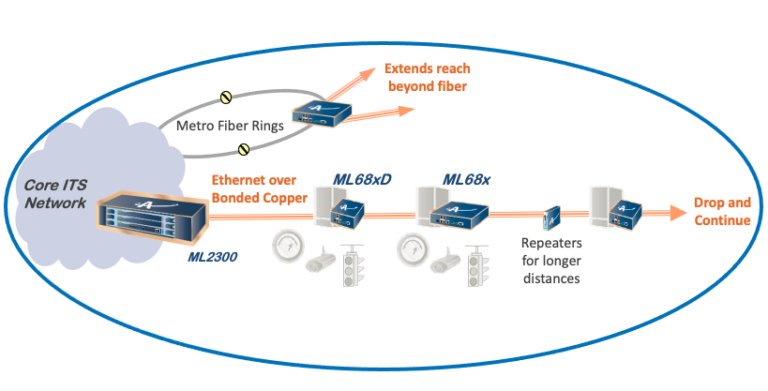 Actelis Intelligent Traffic System