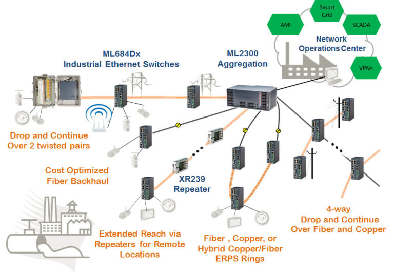 Actelis Industrial IoT