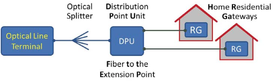 Fiber to the extension point
